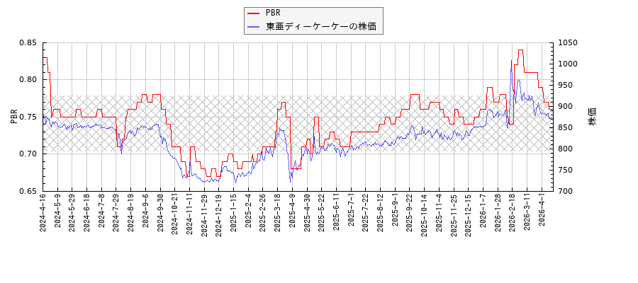 東亜ディーケーケーとPBRの比較チャート