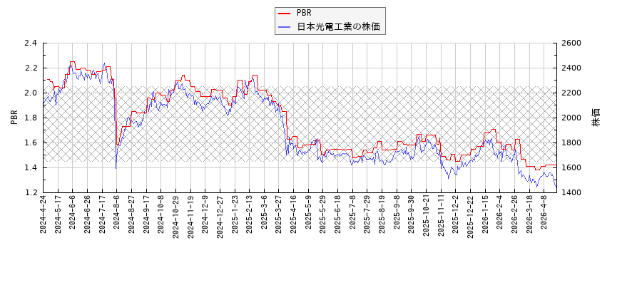 日本光電工業とPBRの比較チャート
