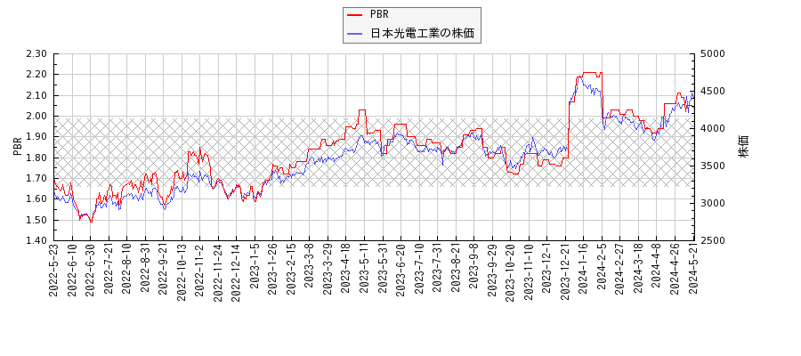 日本光電工業とPBRの比較チャート