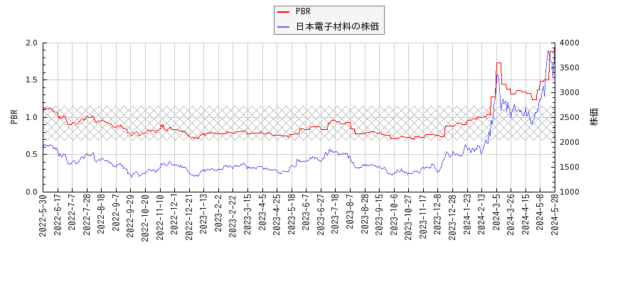 日本電子材料とPBRの比較チャート