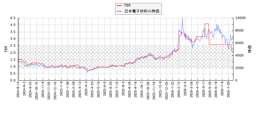 日本電子材料とPBRの比較チャート