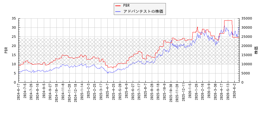 アドバンテストとPBRの比較チャート