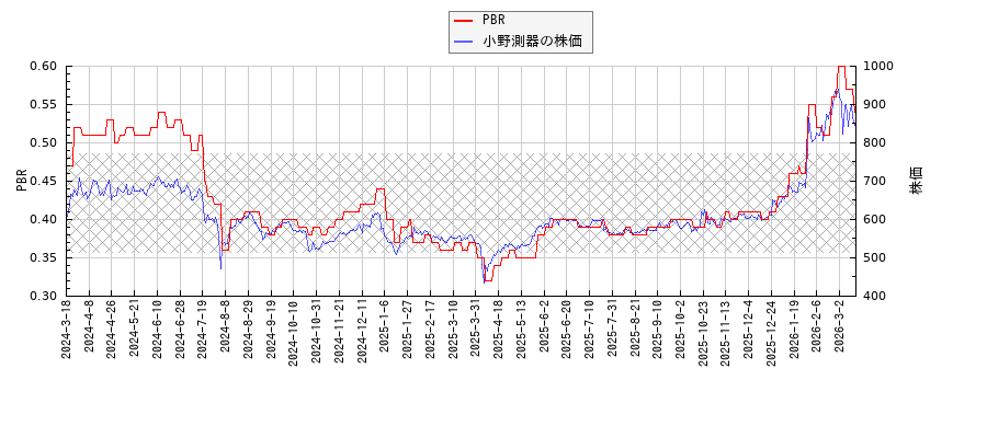 小野測器とPBRの比較チャート