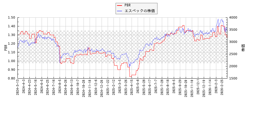 エスペックとPBRの比較チャート