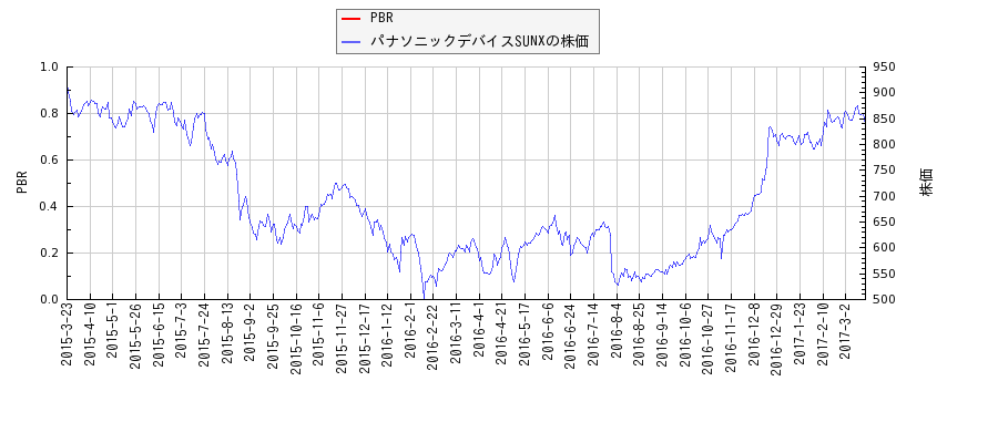 パナソニックデバイスSUNXとPBRの比較チャート
