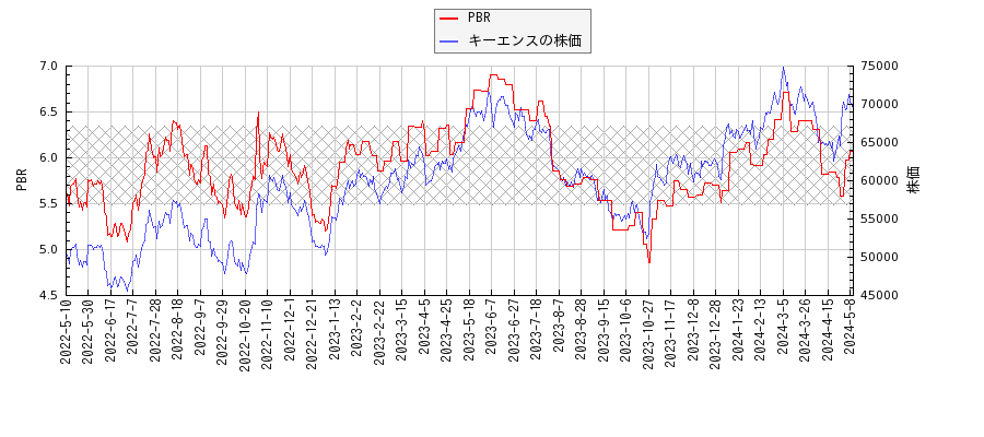 キーエンスとPBRの比較チャート