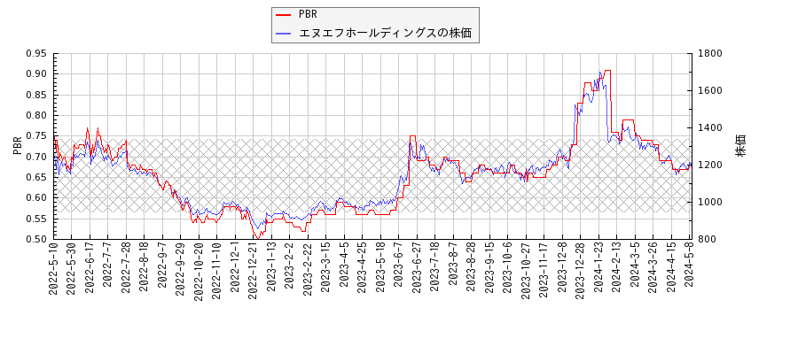 エヌエフホールディングスとPBRの比較チャート