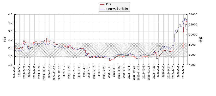 日置電機とPBRの比較チャート