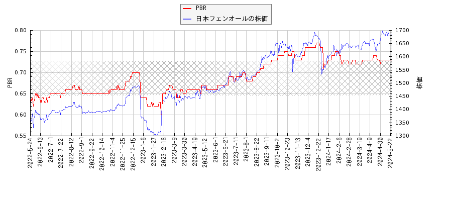 日本フェンオールとPBRの比較チャート