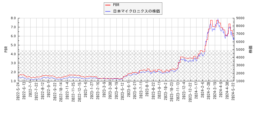 日本マイクロニクスとPBRの比較チャート