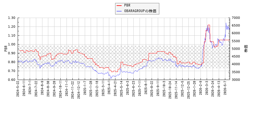 OBARAGROUPとPBRの比較チャート