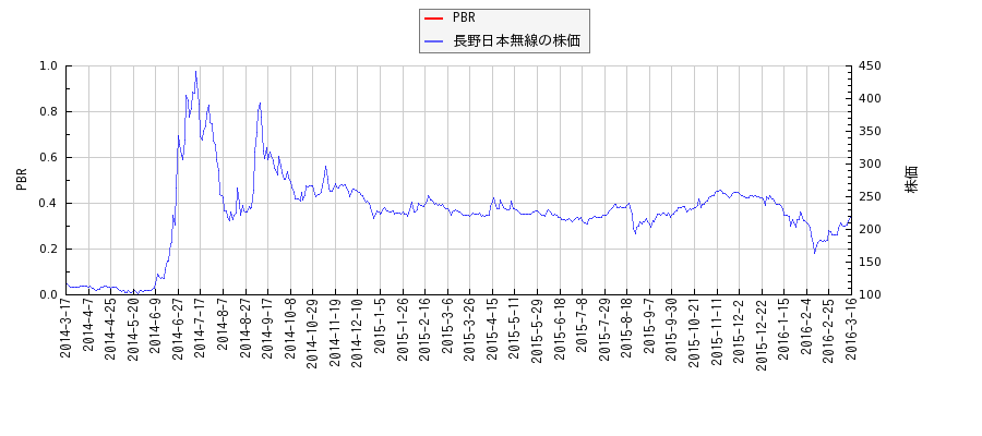 長野日本無線とPBRの比較チャート