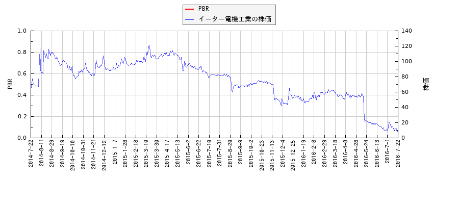 イーター電機工業とPBRの比較チャート
