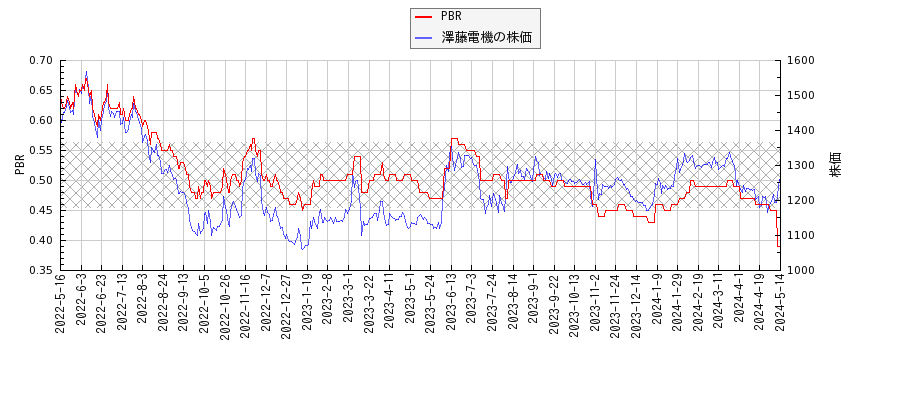 澤藤電機とPBRの比較チャート