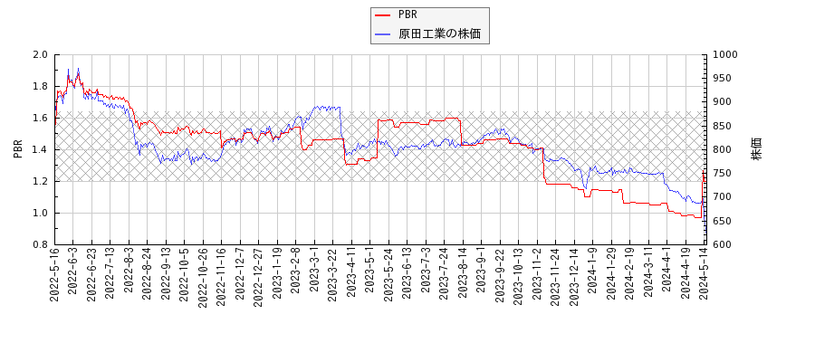 原田工業とPBRの比較チャート