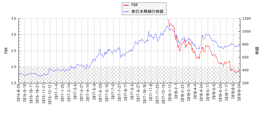 新日本無線とPBRの比較チャート