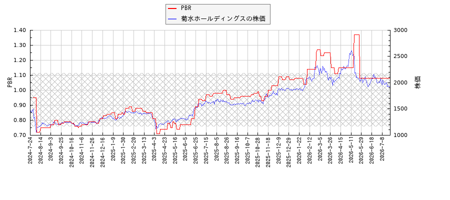 菊水ホールディングスとPBRの比較チャート