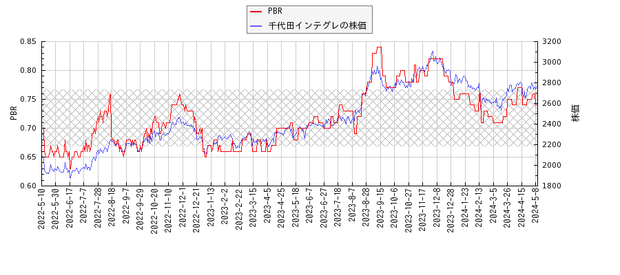 千代田インテグレとPBRの比較チャート