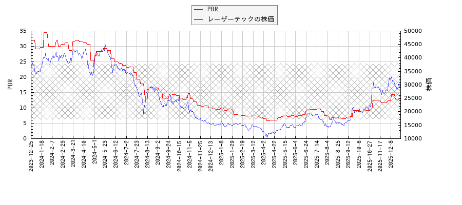 レーザーテックのpbr 株価純資産倍率 の推移