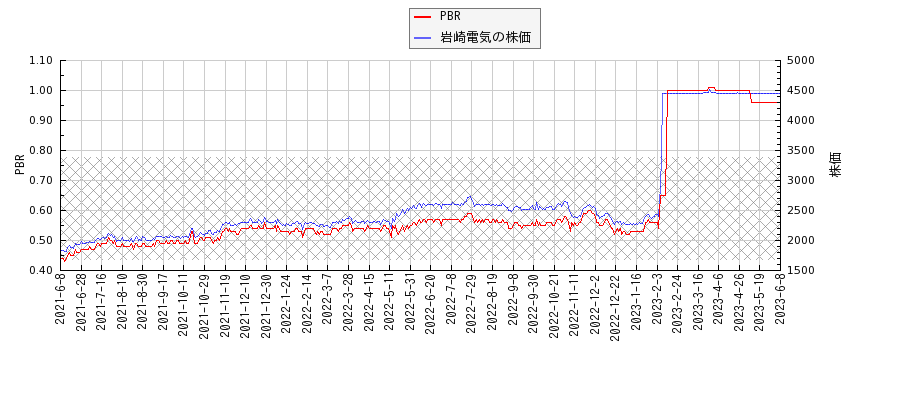 岩崎電気とPBRの比較チャート