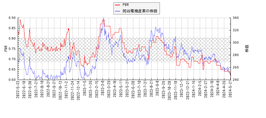 岡谷電機産業とPBRの比較チャート