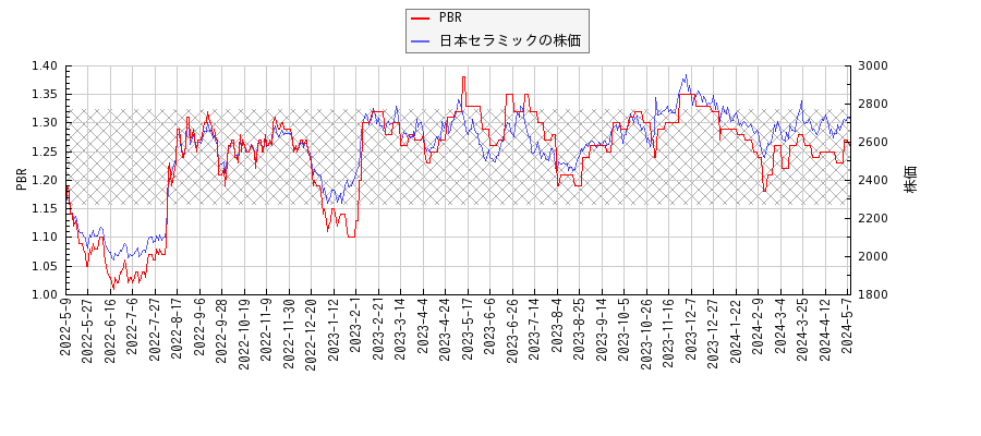 日本セラミックとPBRの比較チャート
