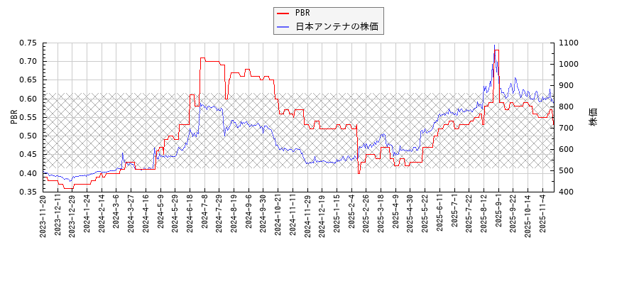 日本アンテナとPBRの比較チャート