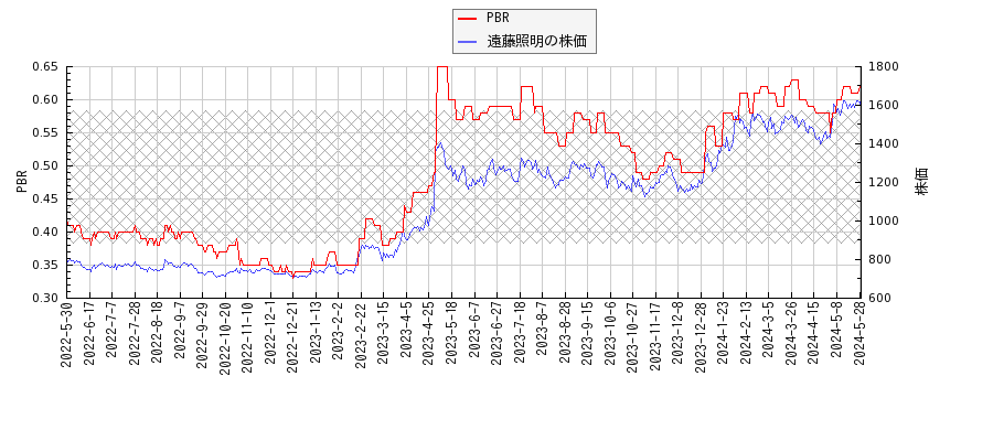 遠藤照明とPBRの比較チャート
