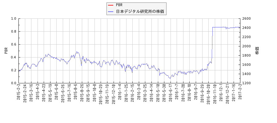 日本デジタル研究所とPBRの比較チャート