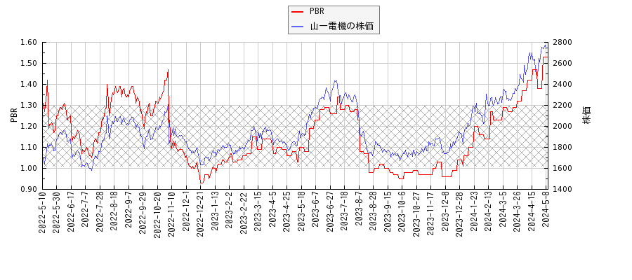 山一電機とPBRの比較チャート