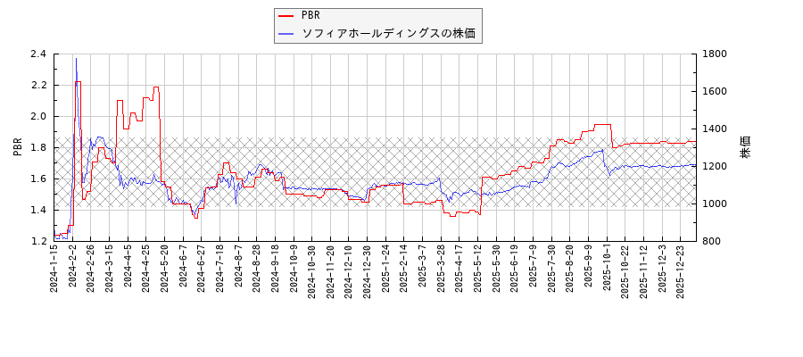 ソフィアホールディングスとPBRの比較チャート