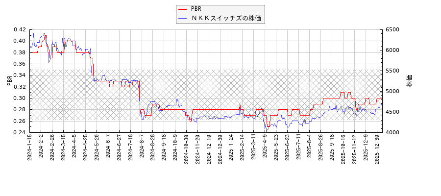 ＮＫＫスイッチズとPBRの比較チャート