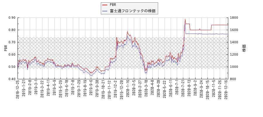 富士通フロンテックとPBRの比較チャート