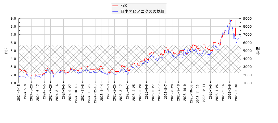 日本アビオニクスとPBRの比較チャート