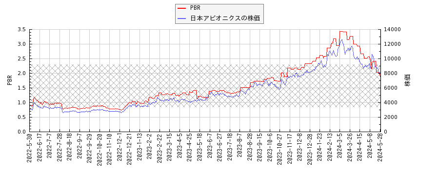 日本アビオニクスとPBRの比較チャート