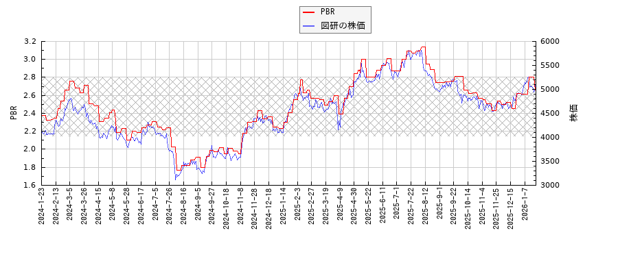 図研とPBRの比較チャート