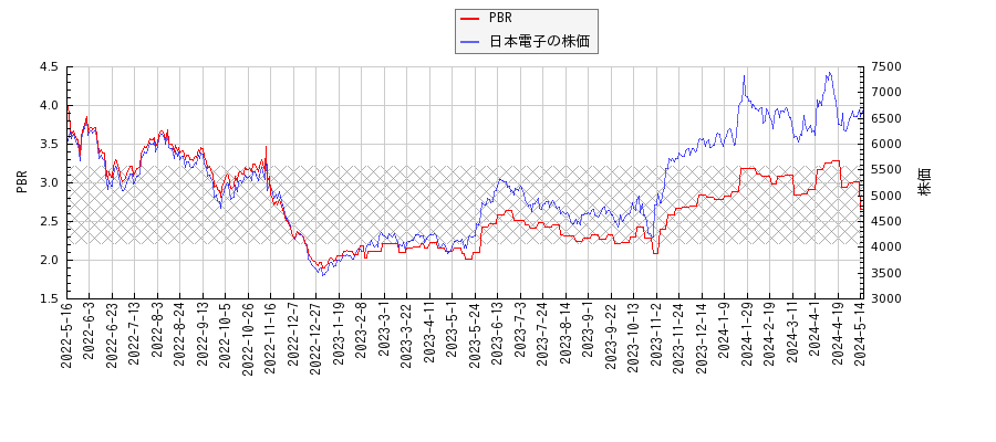 日本電子とPBRの比較チャート