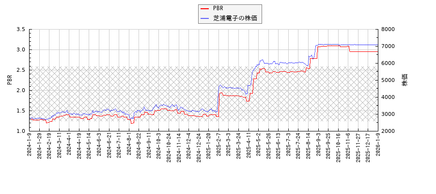 芝浦電子とPBRの比較チャート