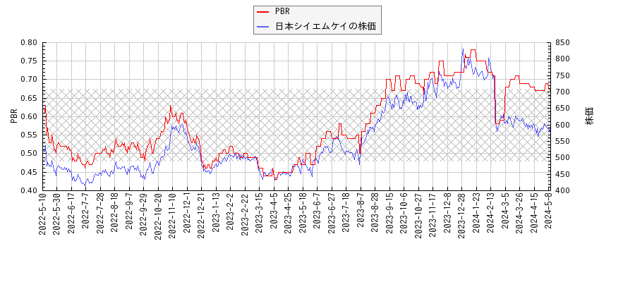 日本シイエムケイとPBRの比較チャート