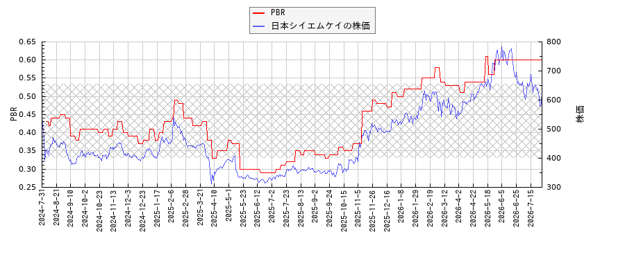 日本シイエムケイとPBRの比較チャート