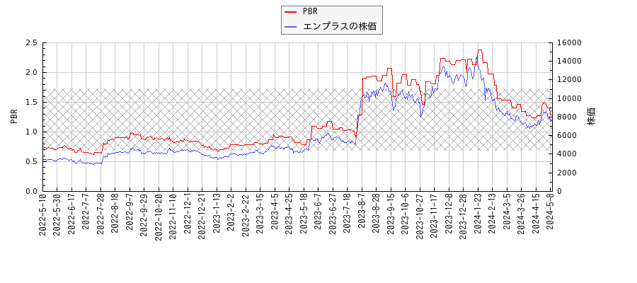 エンプラスとPBRの比較チャート