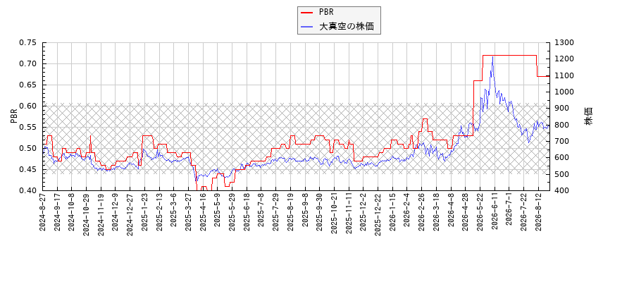 大真空とPBRの比較チャート