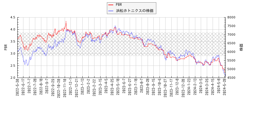 浜松ホトニクスとPBRの比較チャート
