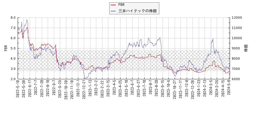 三井ハイテックとPBRの比較チャート