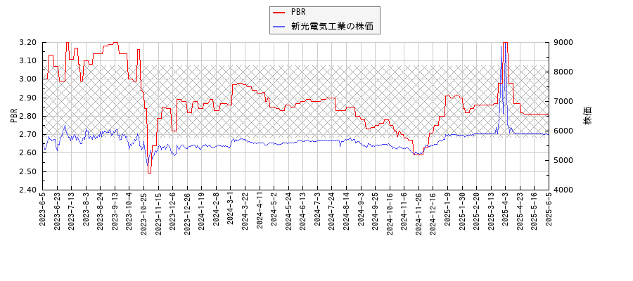 新光電気工業とPBRの比較チャート