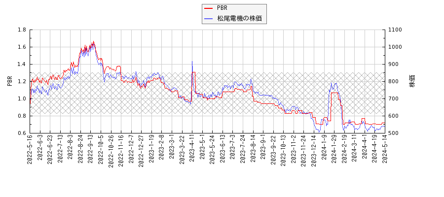 松尾電機とPBRの比較チャート