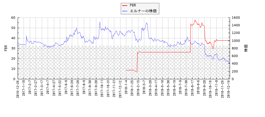 エルナーとPBRの比較チャート