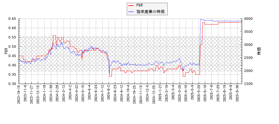 協栄産業とPBRの比較チャート