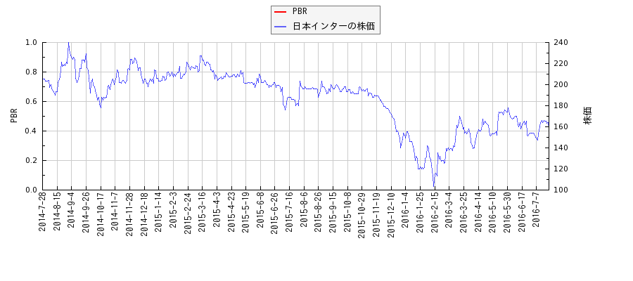 日本インターとPBRの比較チャート