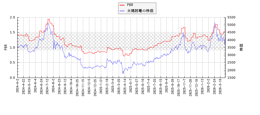 太陽誘電とPBRの比較チャート